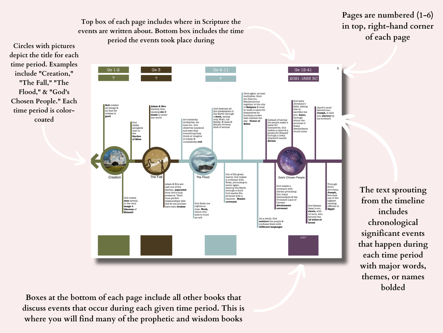 Adult Bible Timeline - Detailed Printable Bible Timeline Breakdown plus Flashcards - Seek and Share Designs