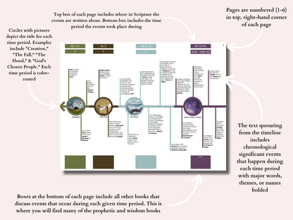 Adult Bible Timeline - Detailed Printable Bible Timeline Breakdown plus Flashcards - Seek and Share Designs