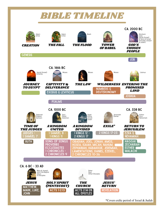 Free Printable Bible Timeline for Adults